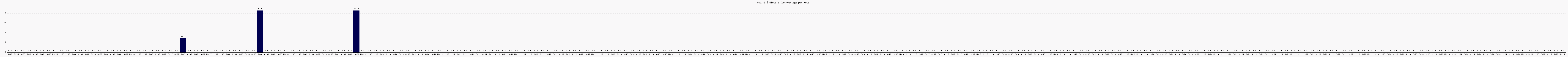 Activit globale
