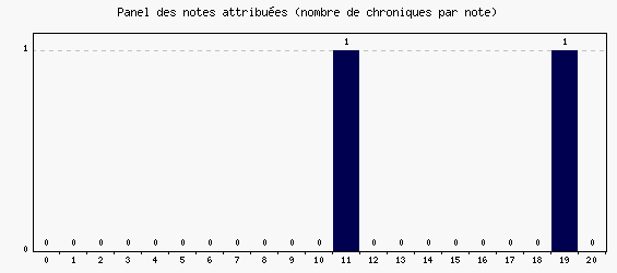 Panel des notes
