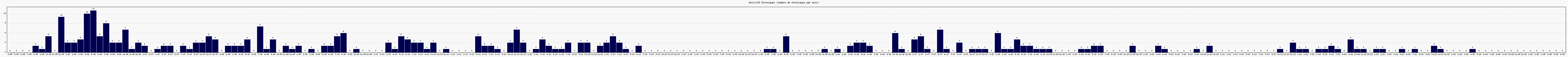 Activité chroniques