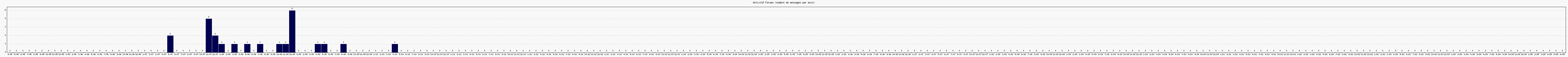 Activité forums