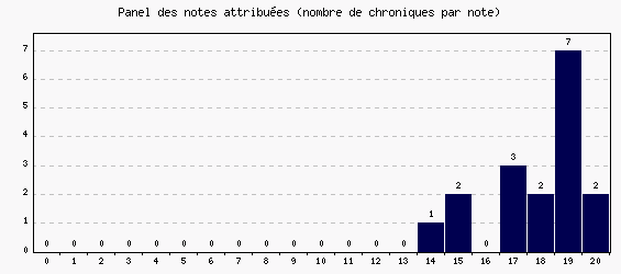Panel des notes