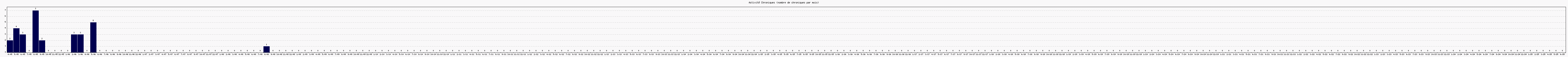 Activit chroniques