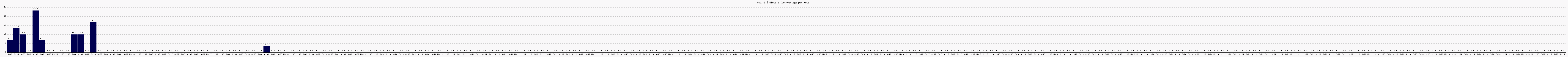 Activit globale