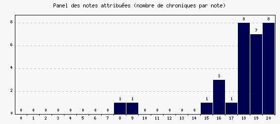 Panel des notes