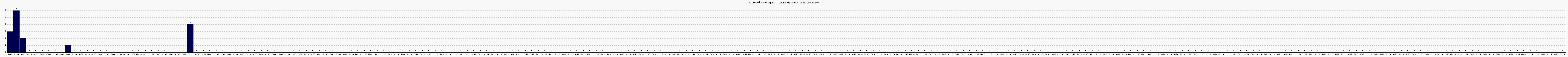 Activité chroniques
