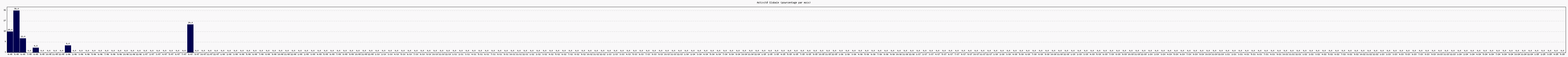 Activité globale