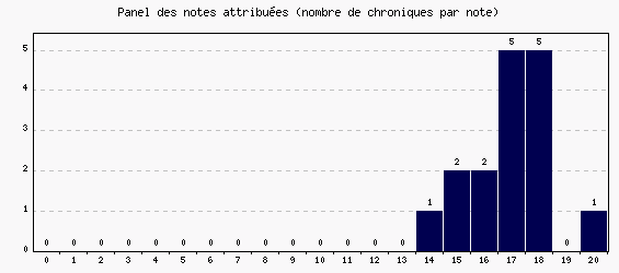 Panel des notes