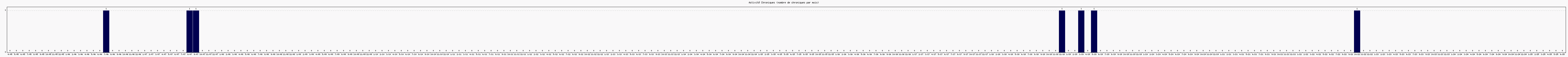 Activit chroniques