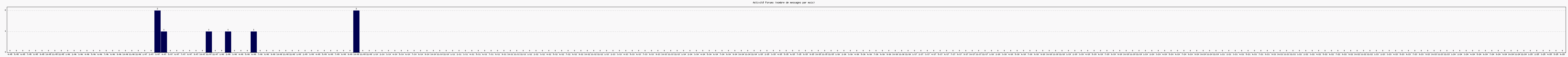 Activit forums
