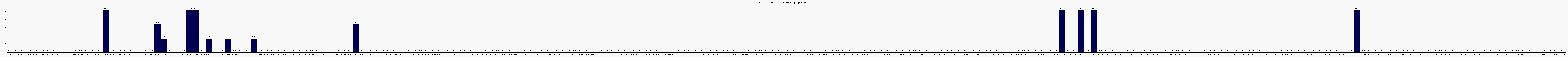 Activit globale