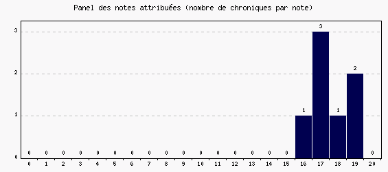Panel des notes