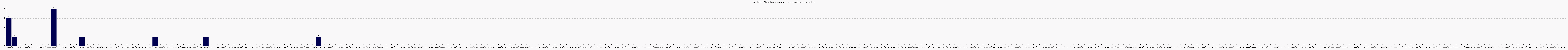 Activité chroniques