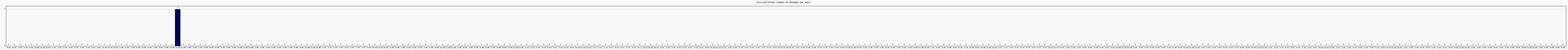 Activité forums