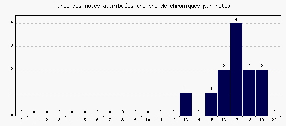 Panel des notes