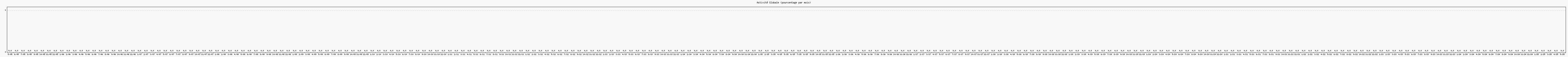 Activité globale