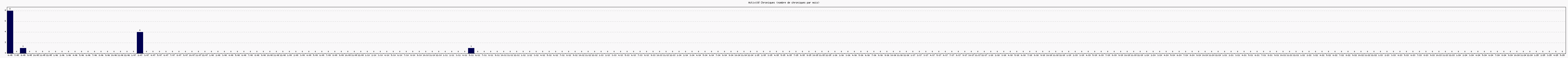 Activité chroniques