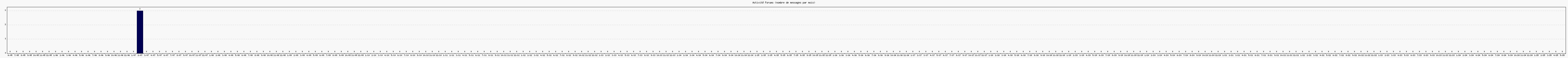 Activité forums