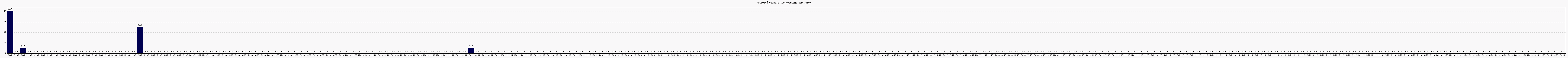 Activité globale