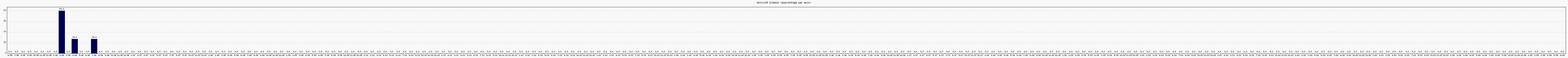 Activit globale