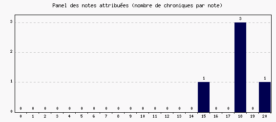 Panel des notes
