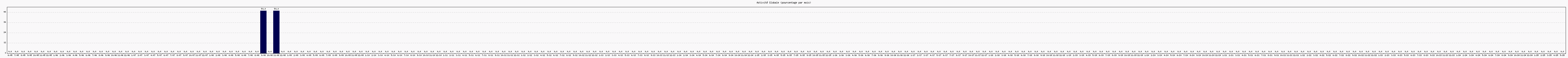 Activit globale