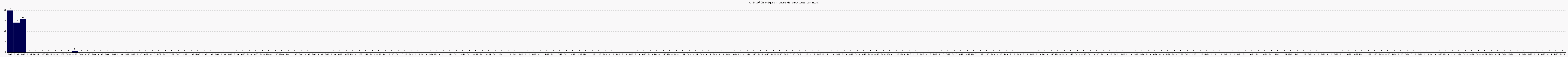 Activit chroniques