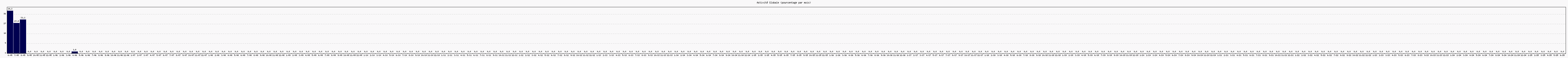 Activit globale