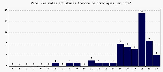 Panel des notes