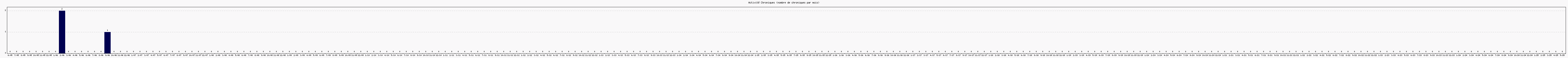 Activit chroniques