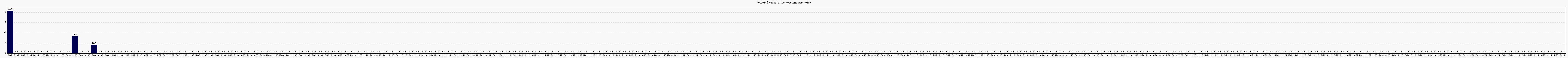 Activit globale