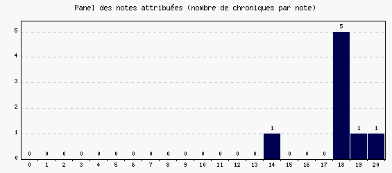 Panel des notes