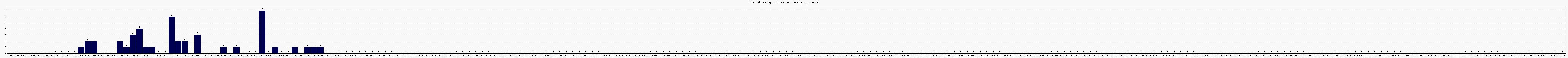 Activit chroniques