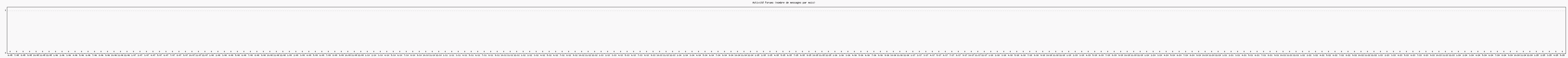 Activité forums