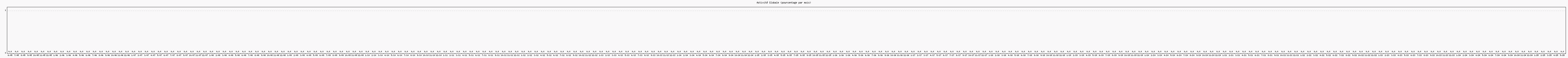 Activité globale