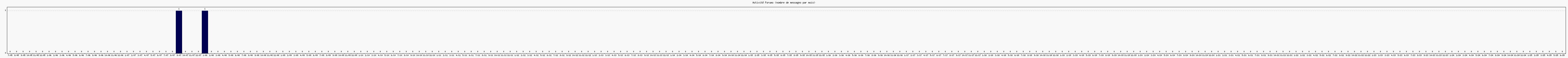 Activit forums