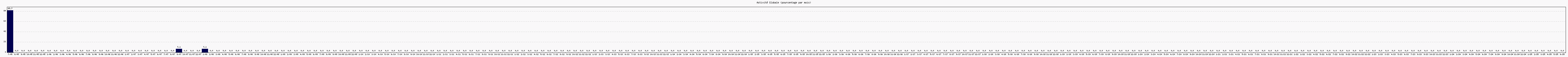 Activit globale