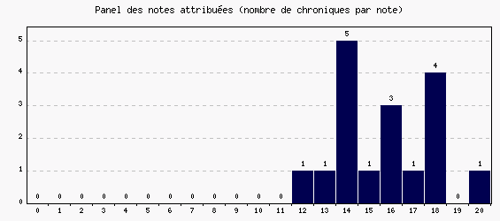 Panel des notes