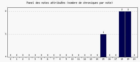 Panel des notes