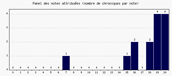 Panel des notes