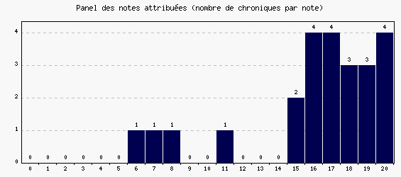 Panel des notes