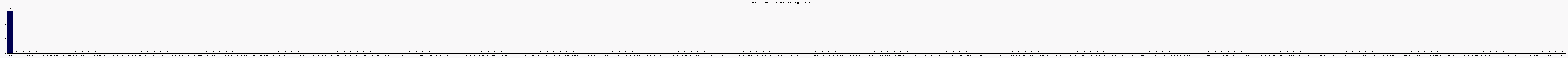 Activité forums