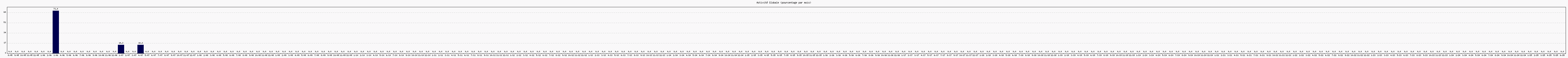 Activit globale