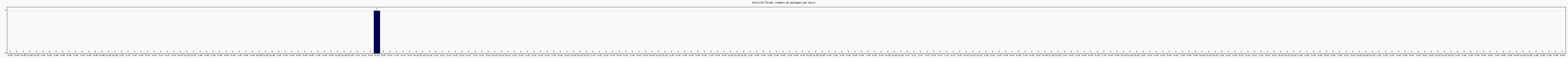 Activit forums