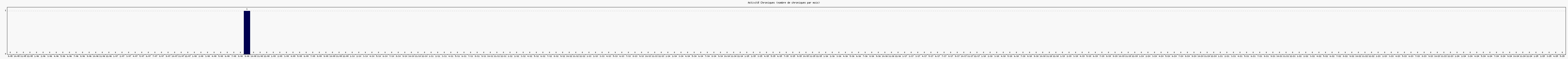 Activité chroniques