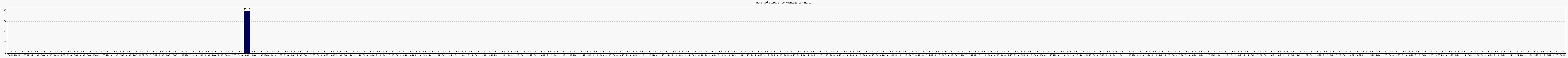 Activité globale