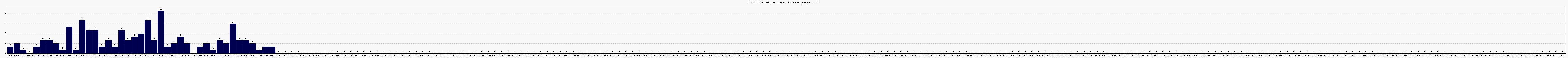 Activit chroniques