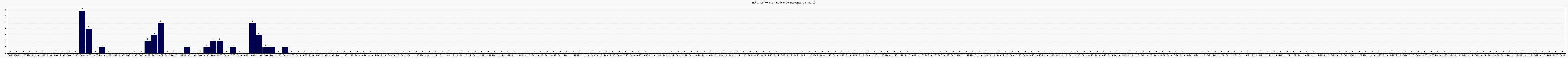 Activit forums