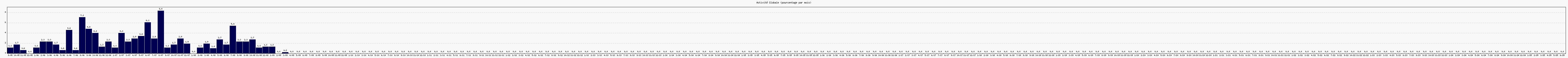 Activit globale