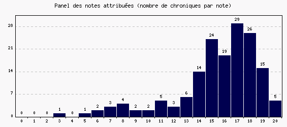 Panel des notes