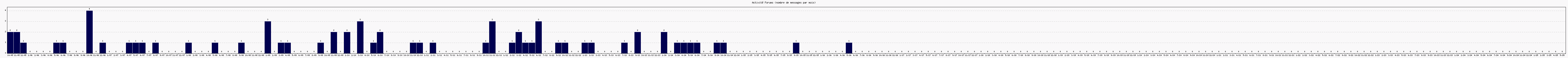 Activit forums